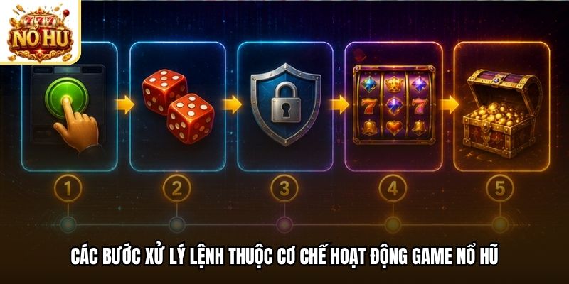 Các bước xử lý lệnh thuộc cơ chế hoạt động game nổ hũ