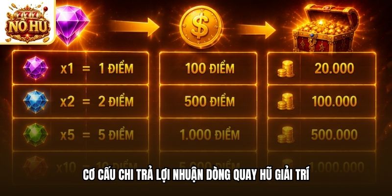 Cơ cấu chi trả lợi nhuận dòng quay hũ giải trí