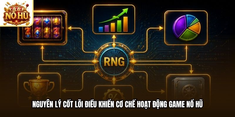 Nguyên lý cốt lõi điều khiển cơ chế hoạt động game nổ hũ