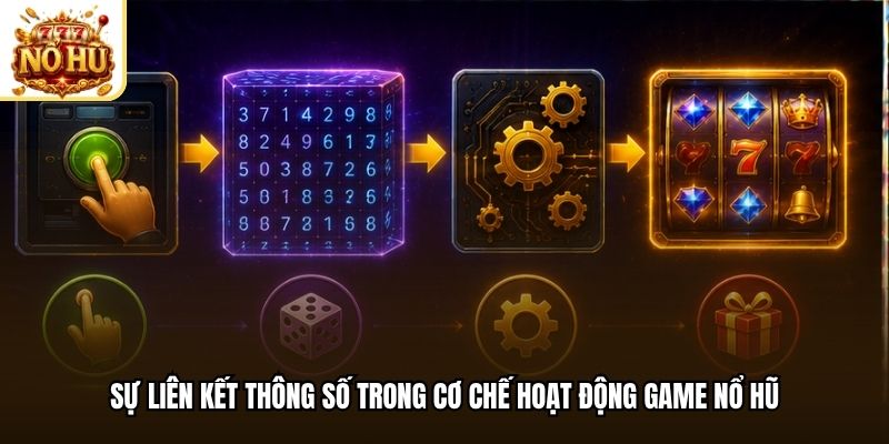 Sự liên kết thông số trong cơ chế hoạt động game nổ hũ